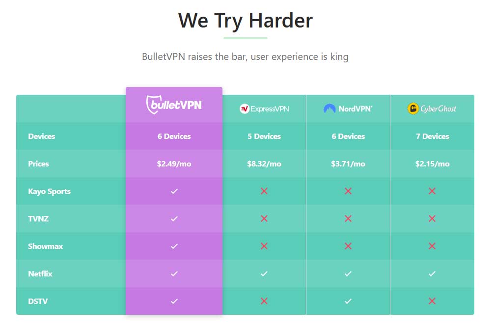 BulletVPN Comparison